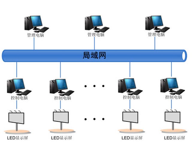 廣電傳媒解決方案局域網(wǎng)控制